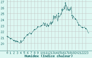 Courbe de l'humidex pour Brest (29)