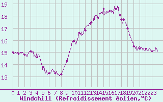 Courbe du refroidissement olien pour Cap de la Hve (76)