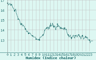 Courbe de l'humidex pour Dieppe (76)