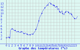Courbe de tempratures pour Montlimar (26)