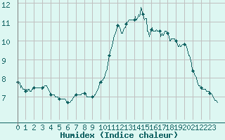 Courbe de l'humidex pour Bordeaux (33)