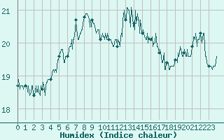 Courbe de l'humidex pour Cap Pertusato (2A)