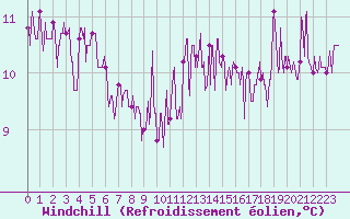 Courbe du refroidissement olien pour Le Perthus (66)