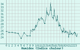 Courbe de l'humidex pour Ile Rousse (2B)