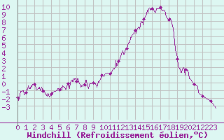 Courbe du refroidissement olien pour Romorantin (41)