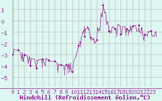 Courbe du refroidissement olien pour Besanon (25)
