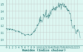 Courbe de l'humidex pour Dieppe (76)
