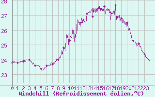 Courbe du refroidissement olien pour Montpellier (34)