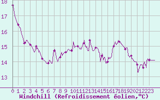 Courbe du refroidissement olien pour Chteau-Chinon (58)