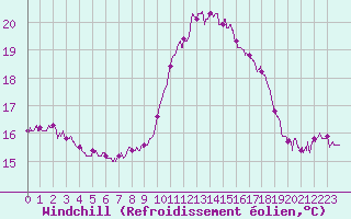 Courbe du refroidissement olien pour Ile d