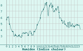 Courbe de l'humidex pour Cherbourg (50)