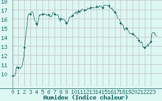 Courbe de l'humidex pour Pau (64)