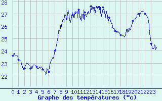 Courbe de tempratures pour Cap Sagro (2B)