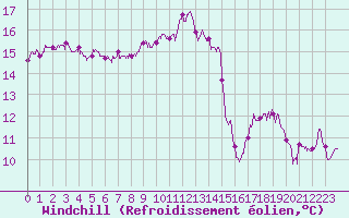 Courbe du refroidissement olien pour Charleville-Mzires (08)