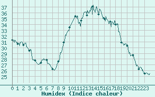 Courbe de l'humidex pour Istres (13)