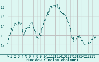 Courbe de l'humidex pour Cap Pertusato (2A)