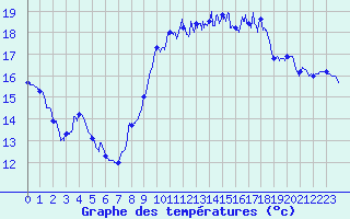 Courbe de tempratures pour Biarritz (64)