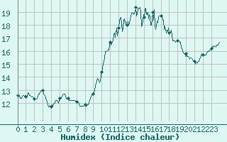 Courbe de l'humidex pour Saint-Brieuc (22)