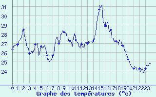 Courbe de tempratures pour Ile Rousse (2B)