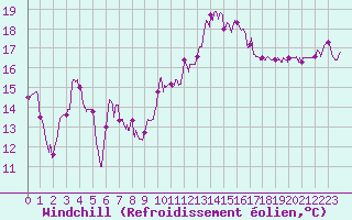 Courbe du refroidissement olien pour Cap Bar (66)