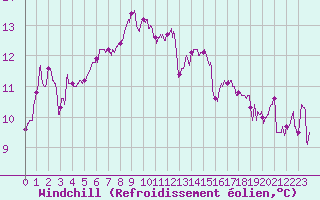 Courbe du refroidissement olien pour Pointe de Socoa (64)