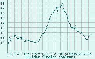 Courbe de l'humidex pour Angoulme - Brie Champniers (16)