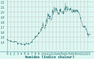 Courbe de l'humidex pour Bernaville (80)