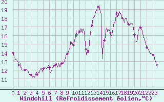 Courbe du refroidissement olien pour Blois (41)
