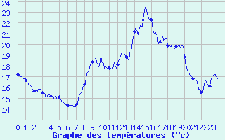 Courbe de tempratures pour Toulon (83)