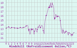 Courbe du refroidissement olien pour Albon (26)