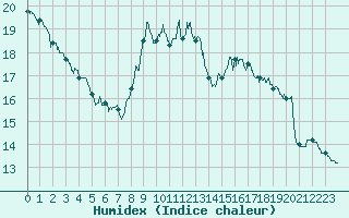 Courbe de l'humidex pour Celles-sur-Ource (10)