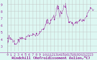 Courbe du refroidissement olien pour Calais / Marck (62)