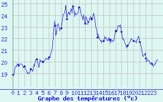 Courbe de tempratures pour Cap Sagro (2B)