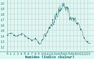 Courbe de l'humidex pour Albi (81)