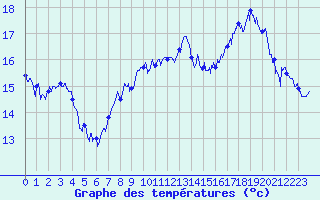 Courbe de tempratures pour Leucate (11)