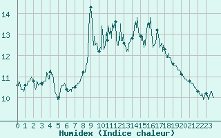 Courbe de l'humidex pour Menton (06)