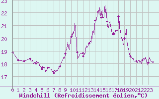 Courbe du refroidissement olien pour Biscarrosse (40)