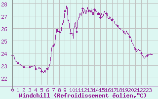 Courbe du refroidissement olien pour Cap Sagro (2B)