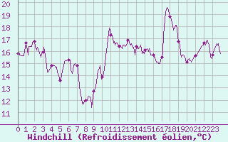 Courbe du refroidissement olien pour Cap Bar (66)