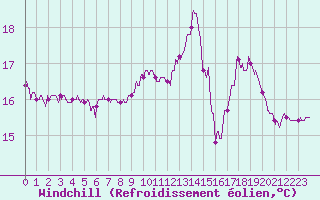 Courbe du refroidissement olien pour Limoges (87)