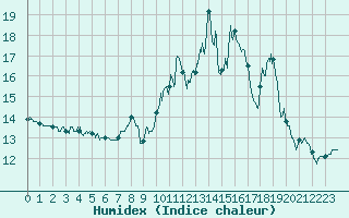 Courbe de l'humidex pour Laragne Montglin (05)