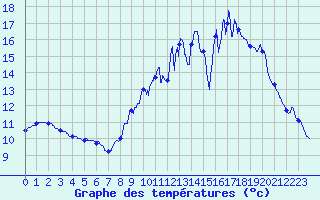 Courbe de tempratures pour Le Bourget (93)
