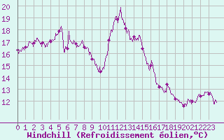 Courbe du refroidissement olien pour Marignane (13)