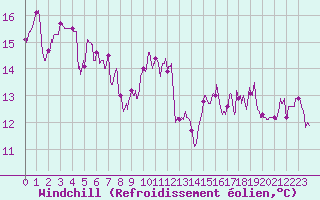 Courbe du refroidissement olien pour Ile Rousse (2B)