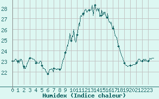 Courbe de l'humidex pour Cap Pertusato (2A)