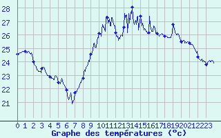 Courbe de tempratures pour Hyres (83)