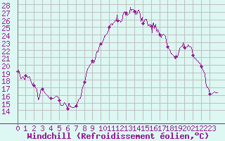 Courbe du refroidissement olien pour Lannion (22)