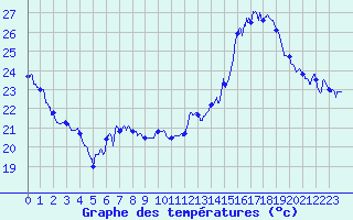 Courbe de tempratures pour Dole-Tavaux (39)