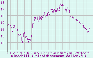 Courbe du refroidissement olien pour Cap Sagro (2B)