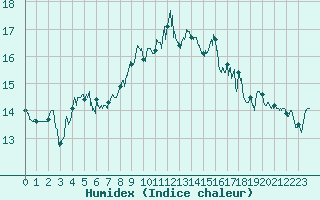 Courbe de l'humidex pour Ile du Levant (83)